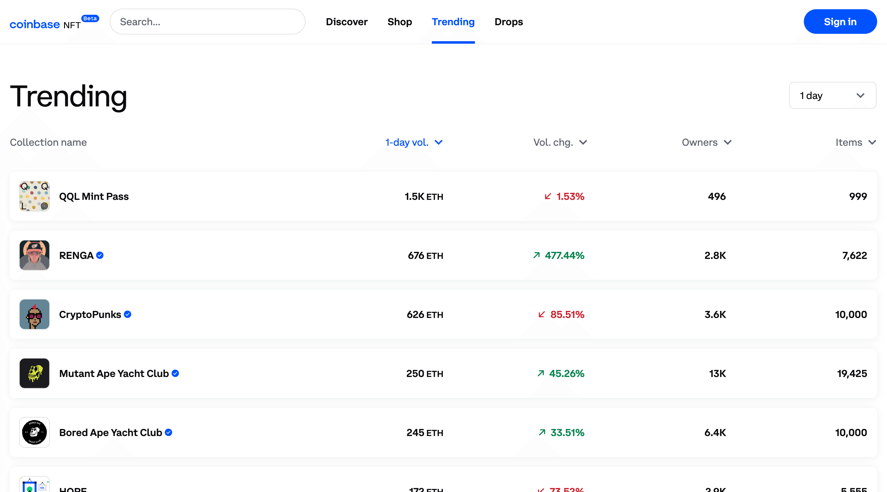 Screenshot of the Coinbase NFT 'Trending' page. The header contains the Coinbase logo, a search bar, main site navigation, and a 'Sign in' button. Below is a table where each row is a trending collection. Each table row contains statistics such as number of owners and number of items, and a small image representing the collection.